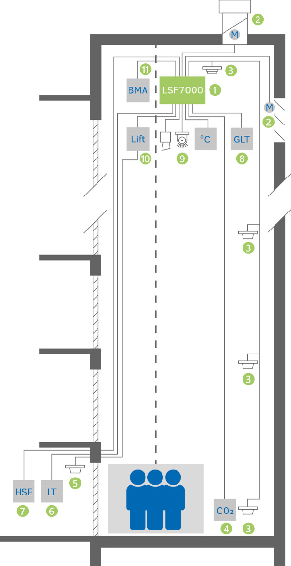 Auf dem Bild ist eine Zeichnung eines Aufzugsschachtes mit Nummern der jeweiligen LFS-Systemkomponenten zu sehen zu sehen 